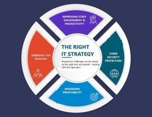 If you don’t have an IT strategy in place, struggle to understand how your IT can work better for you or simply don’t know how your tech stacks up in the modern connected world, you need to take action. 