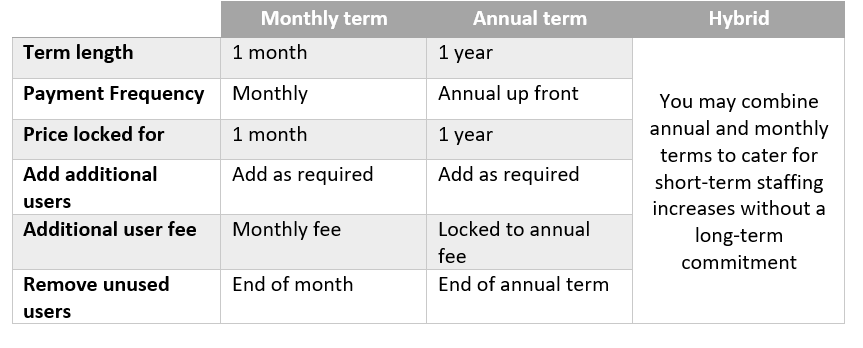 Microsoft 365 changes to licensing programme