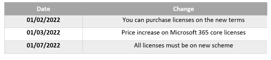 Microsoft 365 licensing changes timeline 2022