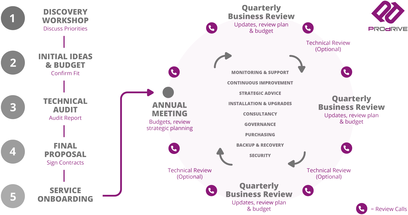 Strategic Engagement plan